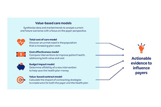 Health economic model types include total cost of care, cost effectiveness, budget impact and value-based contract models.