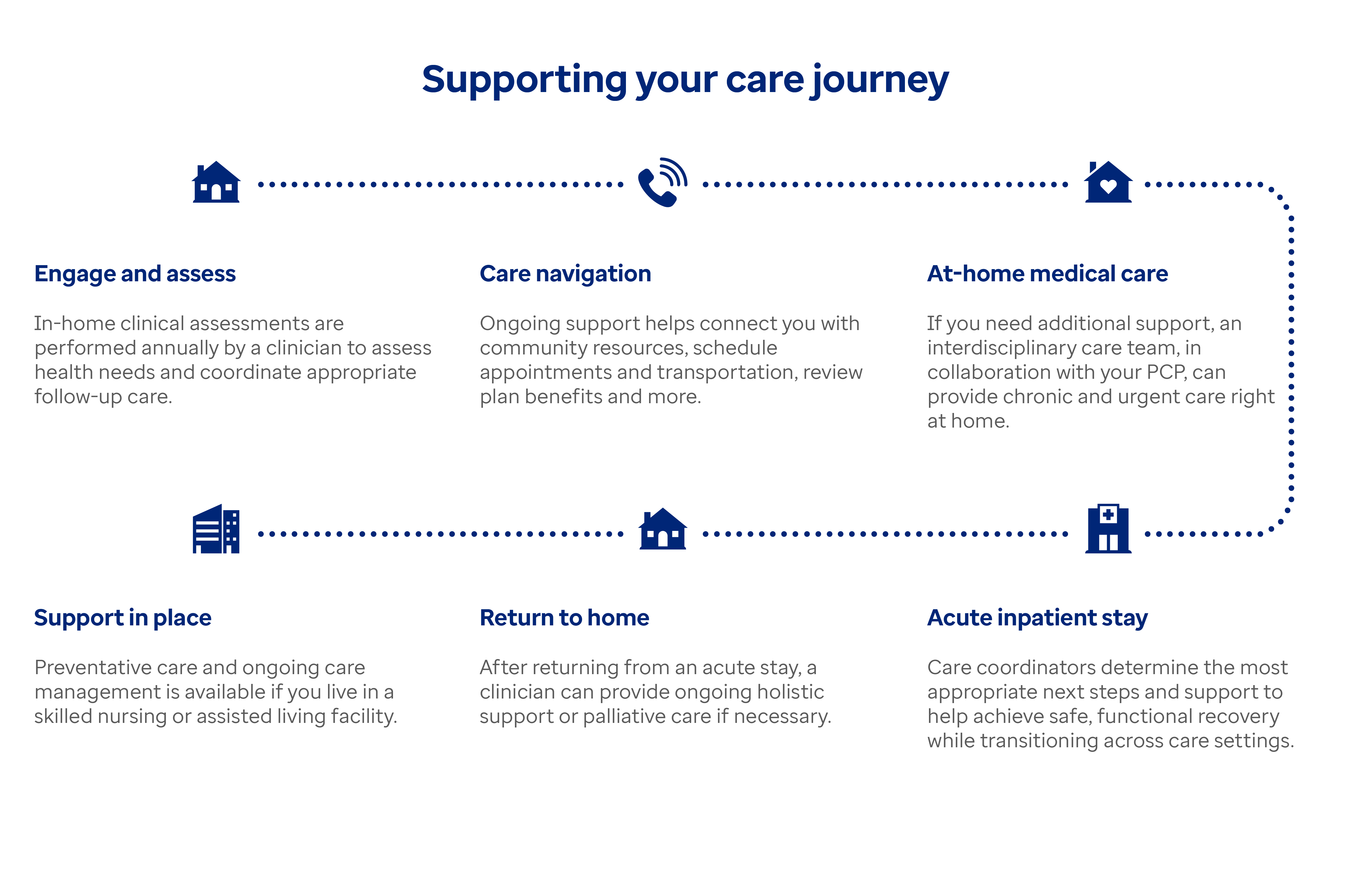 Infographic titled ‘Supporting the member’s care journey’                          