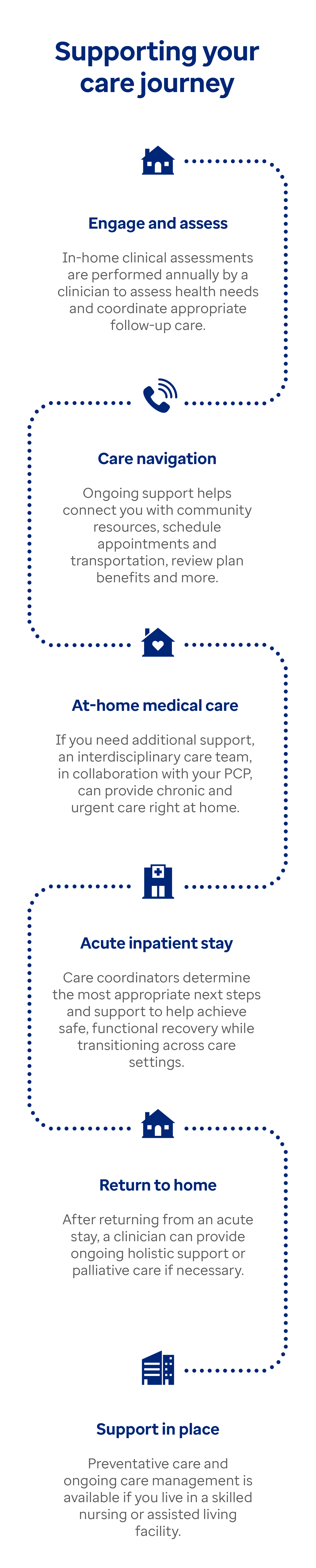 Infographic titled ‘Supporting the member’s care journey’        