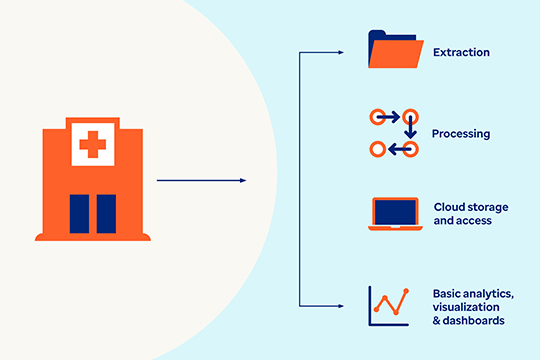 Get your data back analysis-ready with assistance from Optum