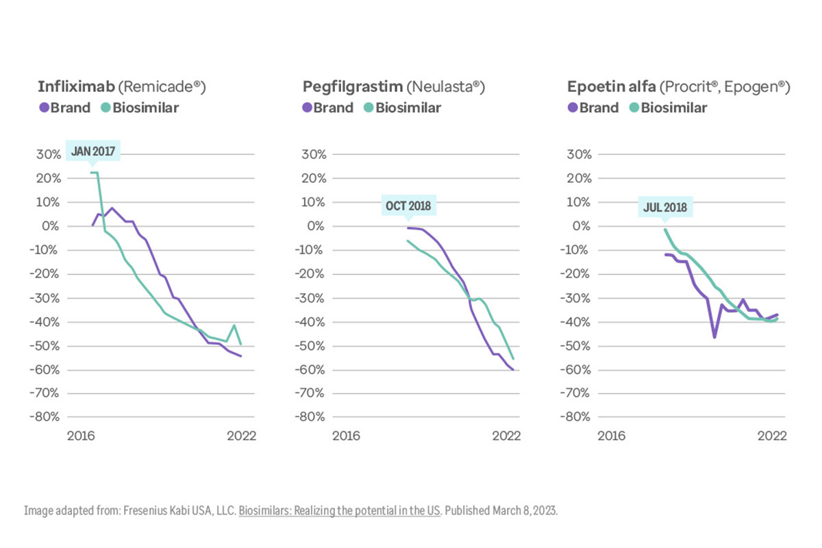 Three graphs showing prices for three brand-name biologic drugs and their respective biosimilars. 