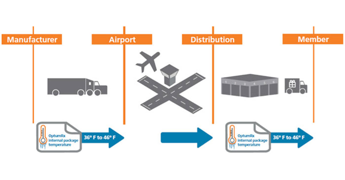 Infographic describing typical cold chain distribution