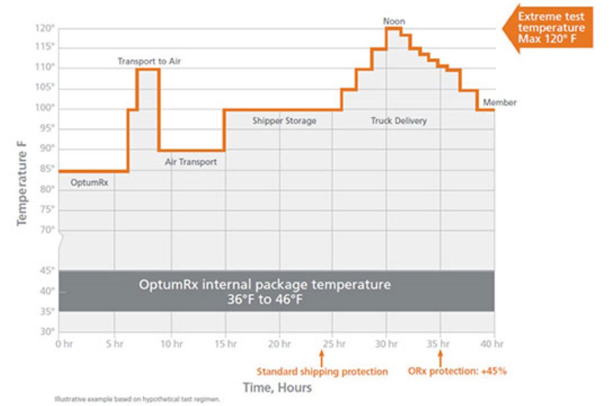 Infographic showing temperature levels during typical cold chain distribution process  