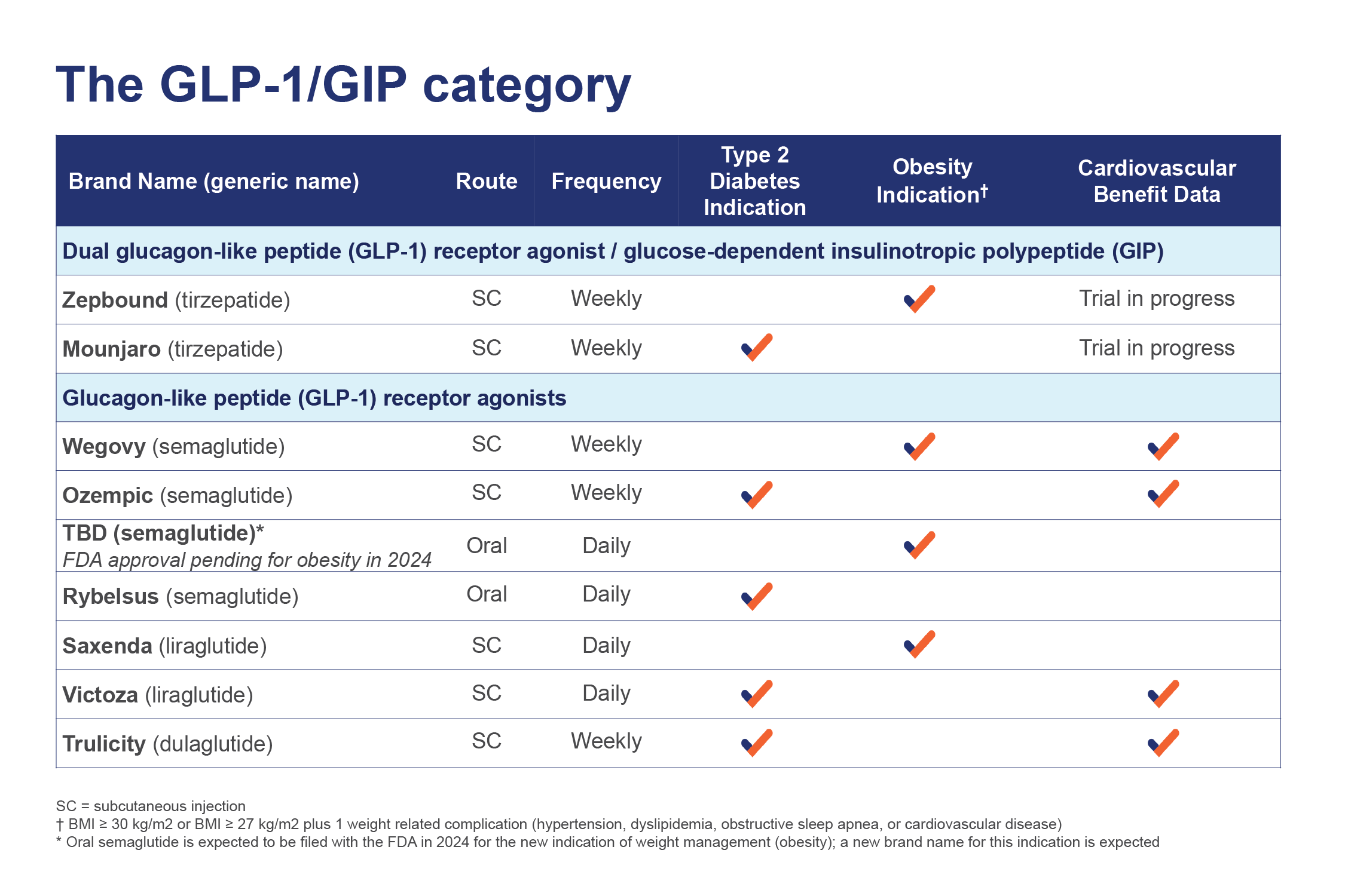GLP-1 and GIP drug class including route of administration, frequency and indications.
