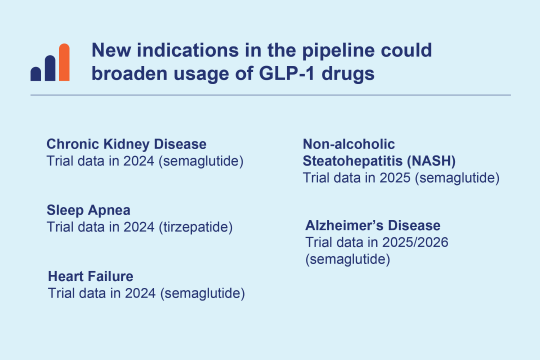 Chart listing new indications for GLP-1s including kidney disease, sleep apnea and heart failure.