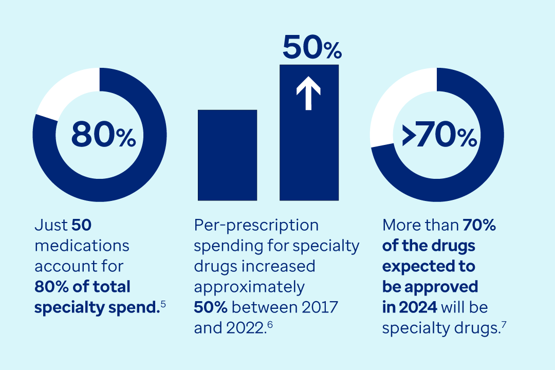 Graphic depicts percentages of specialty drug spend changes