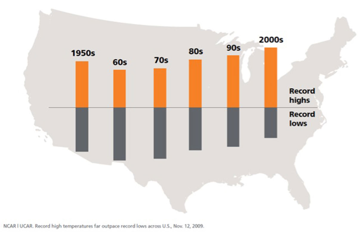 Infographic showing how rising temperatures require better protection