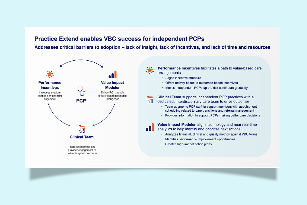 Infographic showing how Practice Extend enables VBC success for independent PCPs