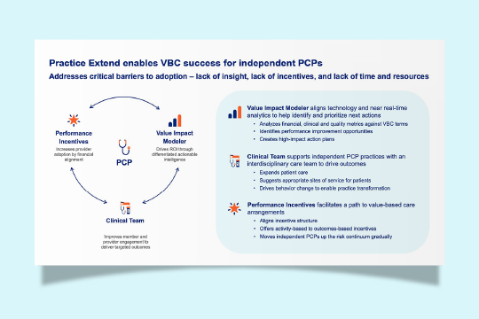 Graphic showing how Provider Value Network enables VBC success for independent PCPs