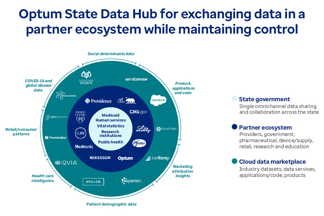 Infographic showing how Optum State Data Hub works with state governments and their partners to share cloud data marketplace information.