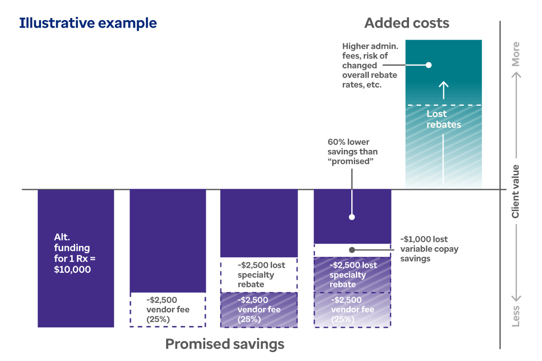 This graph show how a client's costs might vary from the claimed alternative funding savings. 